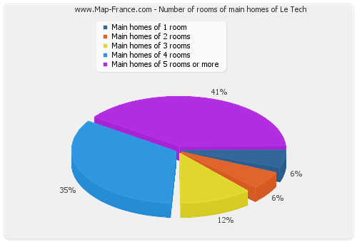 Number of rooms of main homes of Le Tech